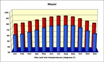 Miami Weather, Temperature and Rainfall