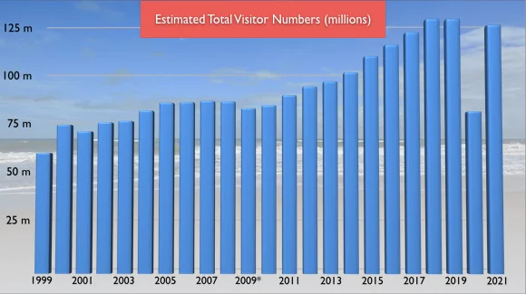 Florida Tourism Statistics for 2023