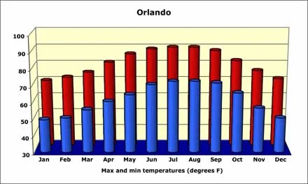 Orlando weather and temperature guide