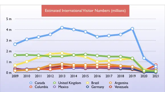 Historical International Visitor Numbers to Florida