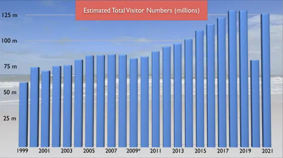 florida tourism numbers by month